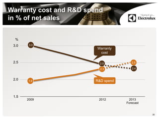 Warranty cost and R&D spend
in % of net sales
35
2009 2012 2013
Forecast
1.5
2.0
2.5
3.0
%
Warranty
cost
R&D spend
2.3
2.5 2.5
2.4
3.0
1.9
 