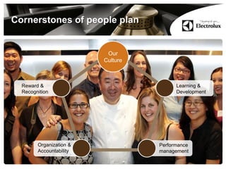 Cornerstones of people plan
Performance
management
Our
Culture
Learning &
Development
Organization &
Accountability
Reward &
Recognition
 