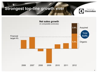 4
Strongest top-line growth ever
0.06%
2006 2007 2008 2009 2010 2011 2012
Net sales growth
(in comparable currencies)
Total
9.4%
Financial
target 4%
Organic
Acquired
5.5%
3.9%
 