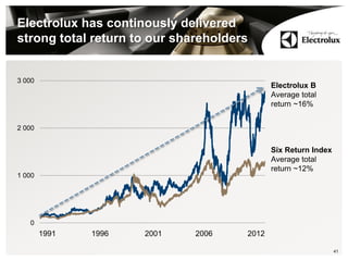 Electrolux has continously delivered
strong total return to our shareholders
41
0
1 000
2 000
3 000
Electrolux B
Average total
return ~16%
Six Return Index
Average total
return ~12%
1991 1996 2001 2006 2012
 