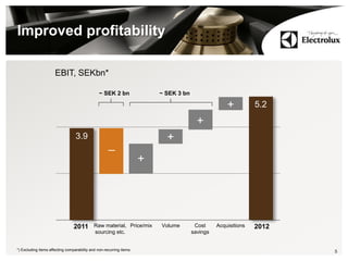 Improved profitability
5
*) Excluding items affecting comparability and non-recurring items.
EBIT, SEKbn*
2011 2012
Price/mix
Raw material,
sourcing etc.
Volume Cost
savings
Acquisitions
3.9
5.2
+
+
+
_
+
~ SEK 2 bn ~ SEK 3 bn
 