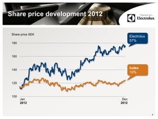 Share price development 2012
6
100
120
140
160
180
Share price SEK
Electrolux
57%
Index
10%
Jan
2012
Dec
2012
 