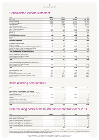12
                                                                        Consolidated results 2012




Consolidated income statement
SEKm                                                                                  Q4 2012                   Q4 2011                     2012                      2011

Net sales                                                                             29,185                    28,369                  109,994                  101,598
Cost of goods sold                                                                   –22,950                   –23,213                   –87,741                 –82,840
Gross operating income                                                                 6,235                      5,156                  22,253                   18,758
Selling expenses                                                                      –3,214                    –2,938                   –11,625                 –10,821
Administrative expenses                                                               –1,397                     –1,622                   –5,505                  –4,972
Other operating income/expenses                                                             4                        20                        59                    190
Items affecting comparability                                                         –1,032                       –104                   –1,032                    –138
Operating income                                                                         596                        512                    4,150                   3,017
Margin, %                                                                                 2.0                        1.8                      3.8                     3.0
Financial items, net                                                                    –154                       –184                     –672                    –237
Income after financial items                                                             442                        328                    3,478                   2,780
Margin, %                                                                                 1.5                        1.2                      3.2                     2.7
Taxes                                                                                   –150                       –107                     –879                    –716
Income for the period                                                                    292                        221                    2,599                   2,064

Available for sale instruments                                                             32                      –13                        23                      –91
Cash-flow hedges                                                                           37                      –28                        34                      111
Exchange-rate differences on translation of foreign operations                            –71                     –168                    –1,532                     –223
Income tax relating to other comprehensive income                                          –5                       –6                        –2                     –104
Other comprehensive income, net of tax                                                     –7                     –215                    –1,477                    –307
Total comprehensive income for the period                                                 285                        6                     1,122                    1,757

Income for the period attributable to:
Equity holders of the Parent Company                                                      291                      220                     2,596                    2,064
Non-controlling interests                                                                   1                        1                         3                        0
Total                                                                                     292                      221                     2,599                    2,064

Total comprehensive income for the period attributable to:
Equity holders of the Parent Company                                                      286                         5                    1,126                    1,752
Non-controlling interests                                                                  –1                         1                       –4                        5
Total                                                                                     285                         6                    1,122                    1,757

Earnings per share, SEK                                                                   1.02                    0.77                      9.08                     7.25
Diluted, SEK                                                                              1.02                    0.77                      9.06                     7.21
Number of shares after buy-backs, million                                                286.1                   284.7                     286.1                    284.7
Average number of shares after buy-backs, million                                        286.1                   284.7                     285.9                    284.7
Diluted, million                                                                         287.0                   286.0                     286.6                    286.1




Items affecting comparability
SEKm                                                                                  Q4 2012                   Q4 2011                     2012                      2011



Restructuring provisions and write-downs
Major Appliances, Europe, Middle East and Africa, adapting
manufacturing footprint                                                                  –927                          –                    –927                         –
Additional pension costs, appliances plant in L’Assomption,
Canada                                                                                   –105                          –                    –105                         –
Appliances plant in Kinston, USA                                                             –                    –104                          –                    –104
Reduced workforce in Major Appliances, Europe                                                –                         –                        –                     –54
Reversal of unused restructuring provisions                                                 –                        –                         –                       20
Total                                                                                  –1,032                     –104                    –1,032                     –138



Non recurring costs in the fourth quarter and full year of 2011
SEKm                                                                                  Q4 2012                  Q4 2011                      2012                       2011

Reduction of staffing levels, Europe                                                         –                     500                          –                      500
WEEE related costs, Europe                                                                   –                     190                          –                      190
Reduction of staffing levels, North America                                                  –                       15                         –                        15
Reduction of staffing levels, Asia/Pacific                                                   –                       20                         –                        20
Reduction of staffing levels, Small Appliances                                               –                       45                         –                        45
Reduction of staffing levels, Group functions                                                –                      55                          –                       55
Total                                                                                        –                     825                          –                      825

To improve cost efficiency, Electrolux implemented a number of cost-saving activities in the fourth quarter of 2011. Activities to reduce staffing levels in all regions were
initiated. Non-recurring costs for these activities were charged to operating income in the amount of SEK 635m. In addition, non-recurring historical WEEE related costs
in Hungary amounting to SEK 190m were charged to operating income, see table above.

                                      Financial data quarterly and yearly can be downloaded and viewed at www.electrolux.com/ir.
                                         There is a graph section where you can view trends as well as compare financial items.
 