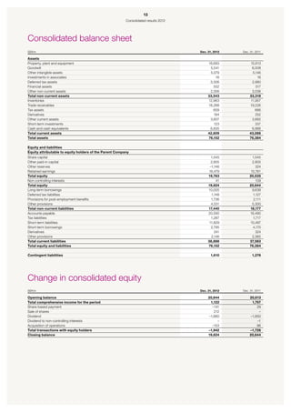 13
                                                         Consolidated results 2012




Consolidated balance sheet
SEKm                                                                                 Dec. 31, 2012   Dec. 31, 2011

Assets
Property, plant and equipment                                                             16,693         15,613
Goodwill                                                                                   5,541           6,008
Other intangible assets                                                                    5,079           5,146
Investments in associates                                                                     16              18
Deferred tax assets                                                                        3,306           2,980
Financial assets                                                                             552             517
Other non-current assets                                                                   2,356           3,036
Total non-current assets                                                                  33,543         33,318
Inventories                                                                               12,963          11,957
Trade receivables                                                                         18,288         19,226
Tax assets                                                                                   609             666
Derivatives                                                                                  184             252
Other current assets                                                                       3,607           3,662
Short-term investments                                                                       123             337
Cash and cash equivalents                                                                  6,835           6,966
Total current assets                                                                      42,609         43,066
Total assets                                                                              76,152         76,384

Equity and liabilities
Equity attributable to equity holders of the Parent Company
Share capital                                                                               1,545          1,545
Other paid-in capital                                                                       2,905          2,905
Other reserves                                                                             –1,146            324
Retained earnings                                                                          16,479         15,761
Total equity                                                                              19,783         20,535
Non controlling interests                                                                      41            109
Total equity                                                                              19,824         20,644
Long-term borrowings                                                                      10,005           9,639
Deferred tax liabilities                                                                    1,148          1,127
Provisions for post-employment benefits                                                     1,736           2,111
Other provisions                                                                            4,551          5,300
Total non-current liabilities                                                             17,440         18,177
Accounts payable                                                                          20,590         18,490
Tax liabilities                                                                             1,287          1,717
Short-term liabilities                                                                     11,829        10,497
Short-term borrowings                                                                       2,795          4,170
Derivatives                                                                                   241            324
Other provisions                                                                            2,146          2,365
Total current liabilities                                                                 38,888         37,563
Total equity and liabilities                                                              76,152         76,384

Contingent liabilities                                                                      1,610          1,276




Change in consolidated equity
SEKm                                                                                 Dec. 31, 2012   Dec. 31, 2011

Opening balance                                                                           20,644         20,613
Total comprehensive income for the period                                                  1,122          1,757
Share-based payment                                                                         –141             29
Sale of shares                                                                               212              –
Dividend                                                                                  –1,860         –1,850
Dividend to non-controlling interests                                                          –             –1
Acquisition of operations                                                                   –153             96
Total transactions with equity holders                                                    –1,942         –1,726
Closing balance                                                                           19,824         20,644
 
