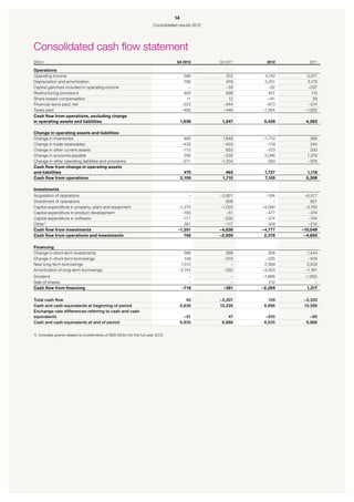 14
                                                                       Consolidated results 2012




Consolidated cash flow statement
SEKm                                                                               Q4 2012         Q4 2011     2012      2011

Operations
Operating income                                                                        596           512     4,150     3,017
Depreciation and amortization                                                           796           818     3,251     3,173
Capital gain/loss included in operating income                                            –           –33       –52      –207
Restructuring provisions                                                                924           628       457       110
Share-based compensation                                                                 11            12      –141        29
Financial items paid, net                                                              –223          –244      –673      –214
Taxes paid                                                                             –465          –446    –1,564    –1,625
Cash flow from operations, excluding change
in operating assets and liabilities                                                    1,639        1,247     5,428    4,283

Change in operating assets and liabilities
Change in inventories                                                                   993         1,649    –1,710       269
Change in trade receivables                                                            –435         –403       –119       244
Change in other current assets                                                         –113           653      –123       200
Change in accounts payable                                                              296          –232     3,086     1,379
Change in other operating liabilities and provisions                                   –271        –1,204       593      –976
Cash flow from change in operating assets
and liabilities                                                                          470          463     1,727    1,116
Cash flow from operations                                                              2,109        1,710     7,155    5,399

Investments
Acquisition of operations                                                                –         –3,821      –164    –6,377
Divestment of operations                                                                 –             608        –       821
Capital expenditure in property, plant and equipment                                –1,275          –1,025   –4,090    –3,163
Capital expenditure in product development                                            –180             –51     –477      –374
Capital expenditure in software                                                       –177           –230      –574      –744
Other1)                                                                                281            –117      528      –212
Cash flow from investments                                                          –1,351         –4,636    –4,777   –10,049
Cash flow from operations and investments                                              758         –2,926     2,378    –4,650

Financing
Change in short-term investments                                                       366            388       206     1,444
Change in short-term borrowings                                                        148           –519      –325      –619
New long-term borrowings                                                             1,512              –     2,569    3,503
Amortization of long-term borrowings                                                –2,744           –250    –3,063    –1,161
Dividend                                                                                  –             –    –1,868    –1,850
Sale of shares                                                                            –             –       212         –
Cash flow from financing                                                               –718          –381    –2,269     1,317

Total cash flow                                                                           40       –3,307       109   –3,333
Cash and cash equivalents at beginning of period                                       6,836       10,226     6,966   10,389
Exchange-rate differences referring to cash and cash
equivalents                                                                              –41           47      –240      –90
Cash and cash equivalents at end of period                                             6,835        6,966     6,835    6,966


1) 	Includes grants related to investments of SEK 654m for the full year 2012.
 