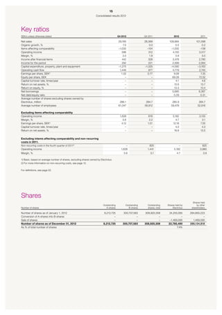 15
                                                                   Consolidated results 2012




Key ratios
SEKm unless otherwise stated                                                           Q4 2012             Q4 2011                 2012                 2011

Net sales                                                                              29,185              28,369              109,994              101,598
Organic growth, %                                                                          7.5                 0.0                  5.5                  0.2
Items affecting comparability                                                          –1,032                –104               –1,032                 –138
Operating income                                                                          596                 512                4,150                3,017
Margin, %                                                                                  2.0                 1.8                  3.8                  3.0
Income after financial items                                                              442                 328                3,478                2,780
Income for the period                                                                     292                 221                2,599                2,064
Capital expenditure, property, plant and equipment                                     –1,275              –1,025               –4,090               –3,163
Operating cash flow                                                                     1,446                 977                4,779                2,745
Earnings per share, SEK1)                                                                1.02                0.77                 9.08                  7.25
Equity per share, SEK                                                                        –                   –               69.28                72.52
Capital-turnover rate, times/year                                                            –                   –                  4.1                  4.6
Return on net assets, %                                                                      –                   –                15.6                 13.7
Return on equity, %                                                                          –                   –                13.3                 10.4
Net borrowings                                                                               –                   –               5,685                6,367
Net debt/equity ratio                                                                        –                   –                0.29                 0.31
Average number of shares excluding shares owned by
Electrolux, million                                                                     286.1               284.7                 285.9               284.7
Average number of employees                                                            61,047              56,912                59,478              52,916

Excluding items affecting comparability
Operating income                                                                        1,628                 616                 5,182               3,155
Margin, %                                                                                  5.6                2.2                    4.7                 3.1
Earnings per share, SEK¹)                                                                 4.12               1.01                 12.18                7.55
Capital-turnover rate, times/year                                                            –                  –                   4.0                 4.3
Return on net assets, %                                                                      –                  –                  18.8                13.5


Excluding intems affecting comparability and non-recurring
costs in 2011.
Non-recurring costs in the fourth quarter of 20112)                                          –                 825                      –                825
Operating income                                                                         1,628               1,441                  5,182              3,980
Margin, %                                                                                   5.6                 5.1                   4.7                 3.9

1) Basic, based on average number of shares, excluding shares owned by Electrolux.
2) For more information on non-recurring costs, see page 12.

For definitions, see page 22.




Shares
                                                                                                                                                 Shares held
                                                                         Outstanding         Outstanding      Outstanding     Shares held by        by other
Number of shares                                                            A-shares           B-shares       shares, total       Electrolux    shareholders

Number of shares as of January 1, 2012                                     8,212,725       300,707,583     308,920,308        24,255,085       284,665,223
Conversion of A-shares into B-shares                                               –                 –               –                  –                –
Sale of shares                                                                     –                 –               –         –1,469,595        1,469,595
Number of shares as of December 31 2012
                                       ,                                  8,212,725        300,707,583     308,920,308        22,785,490       286,134,818
As % of total number of shares                                                                                                       7.4%
 