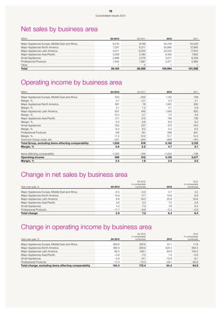 16
                                                        Consolidated results 2012




Net sales by business area
SEKm                                                                Q4 2012              Q4 2011        2012              2011

Major Appliances Europe, Middle East and Africa                      9,216                9,749       34,278          34,029
Major Appliances North America                                       7,207                6,271       30,684          27,665
Major Appliances Latin America                                       6,411                6,003       22,044           17,810
Major Appliances Asia/Pacific                                        2,259                2,180        8,405            7,852
Small Appliances                                                     2,689                2,579        9,011            8,359
Professional Products                                                1,402                1,587        5,571            5,882
Other                                                                    1                    0            1                1
Total                                                               29,185               28,369      109,994         101,598




Operating income by business area
SEKm                                                                Q4 2012              Q4 2011        2012              2011

Major Appliances Europe, Middle East and Africa                           343               –202       1,142              709
Margin, %                                                                   3.7              –2.1         3.3              2.1
Major Appliances North America                                            367                   76     1,561              250
Margin, %                                                                   5.1                1.2         5.1             0.9
Major Appliances Latin America                                            657                345       1,590              820
Margin, %                                                                 10.2                5.7          7.2             4.6
Major Appliances Asia/Pacific                                              211                213         746             736
Margin, %                                                                  9.3                9.8         8.9              9.4
Small Appliances                                                          223                237         473              543
Margin, %                                                                  8.3                9.2         5.2              6.5
Professional Products                                                      158                191        596              841
Margin, %                                                                 11.3               12.0        10.7            14.3
Common Group costs, etc.                                                 –331               –244        –926             –744
Total Group, excluding items affecting comparability                    1,628                616       5,182            3,155
Margin, %                                                                  5.6                2.2         4.7              3.1

Items affecting comparability                                        –1,032                 –104      –1,032             –138
Operating income                                                        596                  512       4,150            3,017
Margin, %                                                               2.0                  1.8         3.8              3.0




Change in net sales by business area
                                                                                          Q4 2012                         2012
                                                                                    in comparable                in comparable
Year–over–year, %                                                   Q4 2012             currencies      2012         currencies

Major Appliances Europe, Middle East and Africa                           –5.5              –2.5         0.7              3.2
Major Appliances North America                                            14.9              17.7        10.9              6.9
Major Appliances Latin America                                             6.8              19.2        23.8             34.6
Major Appliances Asia/Pacific                                              3.6               3.4         7.0              2.9
Small Appliances                                                           4.3               7.5         7.8              8.4
Professional Products                                                    –11.7              –8.9        –5.3             –3.9
Total change                                                               2.9               7.5         8.3              9.4




Change in operating income by business area
                                                                                          Q4 2012                         2012
                                                                                    in comparable                in comparable
Year–over–year, %                                                   Q4 2012             currencies      2012         currencies

Major Appliances Europe, Middle East and Africa                         269.8              297.6        61.1             71.8
Major Appliances North America                                          382.9              358.9       524.4            483.5
Major Appliances Latin America                                            90.4             108.1        93.9            105.0
Major Appliances Asia/Pacific                                             –0.9              –7.5         1.4             –5.8
Small Appliances                                                          –5.9              –6.1       –12.9             –9.1
Professional Products                                                    –17.3             –13.3       –29.1            –26.9
Total change, excluding items affecting comparability                   164.3              172.4        64.2             64.9
 