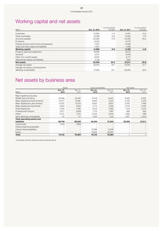 17
                                                                   Consolidated results 2012




Working capital and net assets
                                                                                                            % of annualized                       % of annualized
SEKm                                                                                   Dec. 31, 2012              net sales   Dec. 31, 2011             net sales

Inventories                                                                                 12,963                     11.3        11,957                   10.5
Trade receivables                                                                           18,288                     15.9        19,226                   17.0
Accounts payable                                                                           –20,590                    –17.9       –18,490                  –16.3
Provisions                                                                                  –8,433                                 –9,776
Prepaid and accrued income and expenses                                                      –7,467                                –6,598
Taxes and other assets and liabilities                                                       –1,647                                –1,499
Working capital                                                                             –6,886                    –6.0         –5,180                   –4.6
Property, plant and equipment                                                               16,693                                 15,613
Goodwill                                                                                      5,541                                 6,008
Other non–current assets                                                                      8,003                                 8,717
Deferred tax assets and liabilities                                                           2,158                                 1,853
Net assets                                                                                  25,509                    22.2         27,011                  23.8
Average net assets                                                                          26,543                    24.1         22,091                  21.7
Average net assets, excluding items
affecting comparability                                                                        27,585                  25.1        23,354                   23.0




Net assets by business area
                                                          Assets                         Equity and liabilities                      Net assets
                                                    Dec. 31,           Dec. 31,          Dec. 31,                 Dec. 31,        Dec. 31,               Dec. 31,
SEKm                                                  2012               2011               2012                    2011            2012                   2011

Major Appliances Europe,
Middle East and Africa                              22,826              24,297            14,418                  14,847            8,408                 9,450
Major Appliances North America                      12,377              10,391             6,645                   5,075            5,732                 5,316
Major Appliances Latin America                      13,337              14,075             6,637                   6,607            6,700                 7,468
Major Appliances Asia/Pacific                        4,933               4,630             2,714                   2,590            2,219                 2,040
Small Appliances                                     4,532               4,792             3,013                   2,582            1,519                 2,210
Professional Products                                2,671               2,829             1,775                   1,897              896                   932
Other1)                                              8,127               7,414             6,235                   6,816            1,892                   598
Items affecting comparability                          –54                 117             1,803                   1,120           –1,857                –1,003
Total operating assets and
liabilities                                         68,749             68,545             43,240                  41,534          25,509                 27,011
Liquid funds                                         7,403              7,839                  –                       –               –                      –
Interest-bearing receivables                             –                  –                  –                       –               –                      –
Interest-bearing liabilities                             –                  –             13,088                  14,206               –                      –
Equity                                                   –                  –             19,824                  20,644               –                      –
Total                                               76,152             76,384             76,152                  76,384               –                      –

1) Includes common Group functions and tax items.
 