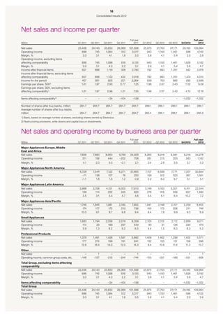 18
                                                                    Consolidated results 2012




Net sales and income per quarter
                                                                                                 Full year                                            Full year
SEKm                                               Q1 2011     Q2 2011      Q3 2011    Q4 2011       2011    Q1 2012   Q2 2012   Q3 2012   Q4 2012         2012

Net sales                                          23,436      24,143       25,650     28,369    101,598     25,875    27,763     27,171   29,185     109,994
Operating income                                      696         745        1,064        512      3,017        943     1,150      1,461      596       4,150
Margin, %                                              3.0         3.1          4.1        1.8        3.0        3.6       4.1       5.4       2.0         3.8
Operating income, excluding items
affecting comparability                               696         745        1,098        616      3,155        943     1,150     1,461     1,628       5,182
Margin, %                                              3.0         3.1          4.3        2.2        3.1        3.6       4.1      5.4        5.6         4.7
Income after financial items                          637         696         1,119       328      2,780        792       993     1,251       442       3,478
Income after financial items, excluding items
affecting comparability                               637         696        1,153       432       2,918       792       993      1,251      1,474      4,510
Income for the period                                 457         561          825       221       2,064       559       763        985       292       2,599
Earnings per share, SEK1)                             1.61        1.97        2.90       0.77        7.25      1.96      2.67      3.43       1.02       9.08
Earnings per share, SEK, excluding items
affecting comparability1)                             1.61        1.97        2.96       1.01       7.55       1.96      2.67      3.43       4.12       12.18

Items affecting comparability2)                          –           –         –34       –104       –138          –         –         –    –1,032      –1,032

Number of shares after buy-backs, million            284.7      284.7        284.7      284.7      284.7      286.1     286.1     286.1     286.1       286.1
Average number of shares after buy-backs,
million                                              284.7      284.7        284.7      284.7      284.7      285.4     286.1     286.1     286.1       285.9
1) Basic, based on average number of shares, excluding shares owned by Electrolux.
2) Restructuring provisions, write-downs and capital loss on divestments.



Net sales and operating income by business area per quarter
                                                                                                 Full year                                            Full year
SEKm                                               Q1 2011     Q2 2011      Q3 2011    Q4 2011       2011    Q1 2012   Q2 2012   Q3 2012   Q4 2012         2012

Major Appliances Europe, Middle
East and Africa
Net sales                                            7,656       7,660       8,964      9,749     34,029      8,265     8,216     8,581     9,216      34,278
Operating income                                       311         156         444      –202         709        281       215       303       343       1,142
Margin, %                                               4.1        2.0          5.0       –2.1        2.1       3.4        2.6      3.5        3.7         3.3

Major Appliances North America
Net sales                                            6,728       7,544        7,122     6,271     27,665       7,107    8,599     7,771      7,207     30,684
Operating income                                       –71         138          107        76        250         159      512       523        367      1,561
Margin, %                                              –1.1         1.8          1.5      1.2         0.9        2.2       6.0       6.7        5.1        5.1

Major Appliances Latin America
Net sales                                           3,998       3,708        4,101      6,003     17,810      5,149     5,183     5,301      6,411     22,044
Operating income                                      139         114          222        345        820        278       316       339       657       1,590
Margin, %                                              3.5         3.1          5.4        5.7        4.6       5.4        6.1       6.4      10.2         7.2

Major Appliances Asia/Pacific
Net sales                                            1,746      1,945        1,981      2,180      7,852      1,841     2,198     2,107     2,259       8,405
Operating income                                       174        177          172        213        736        155       172       208       211         746
Margin, %                                             10.0         9.1          8.7       9.8         9.4       8.4        7.8       9.9      9.3          8.9

Small Appliances
Net sales                                            1,930       1,794       2,056      2,579      8,359      2,105     2,105      2,112    2,689        9,011
Operating income                                       114          23         169        237        543         93         31       126      223          473
Margin, %                                               5.9         1.3        8.2        9.2         6.5        4.4       1.5       6.0       8.3         5.2

Professional Products
Net sales                                            1,378       1,491       1,426      1,587      5,882      1,408     1,462     1,299     1,402       5,571
Operating income                                       177         274         199        191        841        132       155       151       158         596
Margin, %                                             12.8        18.4        14.0       12.0       14.3         9.4     10.6       11.6      11.3       10.7

Other
Net sales                                                –          1            –          –          1          –         –         –         1           1
Operating income, common group costs, etc.            –148       –137         –215       –244       –744       –155      –251      –189      –331        –926
Total Group, excluding items affecting
comparability
Net sales                                          23,436      24,143       25,650     28,369    101,598     25,875    27,763     27,171   29,185     109,994
Operating income                                      696         745        1,098        616      3,155        943     1,150      1,461    1,628       5,182
Margin, %                                              3.0         3.1          4.3        2.2        3.1        3.6       4.1       5.4       5.6         4.7

Items affecting comparability                            –           –         –34       –104       –138          –         –         –    –1,032      –1,032
Total Group
Net sales                                          23,436      24,143       25,650     28,369    101,598     25,875    27,763     27,171   29,185     109,994
Operating income                                      696         745        1,064        512      3,017        943     1,150      1,461      596       4,150
Margin, %                                              3.0         3.1          4.1        1.8        3.0        3.6       4.1       5.4       2.0         3.8
 