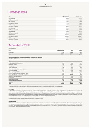 19
                                                                       Consolidated results 2012




Exchange rates
SEK                                                                                                                          Dec. 31, 2012                  Dec. 31, 2011

AUD, average                                                                                                                         6.99                           6.72
AUD, end of period                                                                                                                    6.76                          7.02
BRL, average                                                                                                                          3.46                          3.88
BRL, end of period                                                                                                                    3.19                          3.68
CAD, average                                                                                                                          6.74                          6.55
CAD, end of period                                                                                                                   6.55                           6.77
EUR, average                                                                                                                          8.70                          9.02
EUR, end of period                                                                                                                   8.58                           8.93
GBP, average                                                                                                                        10.69                          10.36
GBP, end of period                                                                                                                  10.48                          10.65
HUF, average                                                                                                                       0.0300                        0.0322
HUF, end of period                                                                                                                 0.0295                        0.0287
USD, average                                                                                                                          6.73                          6.48
USD, end of period                                                                                                                    6.52                          6.90




Acquisitions 2011*)
Consideration

SEKm                                                                                                             Olympic Group                   CTI               Total

Cash paid                                                                                                                 2,556               3,804               6,360
Total                                                                                                                     2,556               3,804               6,360


Recognized amounts of identifiable assets acquired and liabilities
assumed at fair value
SEKm

Property, plant and equipment                                                                                               555                 382                  937
Intangible assets                                                                                                           516               1,012               1,528
Inventories                                                                                                                 577                 734                1,311
Trade receivables                                                                                                           195                 763                  958
Other current and non-current assets                                                                                        236                 310                  546
Accounts payable                                                                                                           –223                –189                –412
Other operating liabilities                                                                                                –574                –886              –1,460
Current assets classified as held for sale                                                                                  537                   –                  537
Total identifiable net assets acquired                                                                                    1,819               2,126               3,945
Cash and cash equivalents                                                                                                    34                 114                  148
Borrowings                                                                                                                 –723                –499              –1,222
Assumed net debt                                                                                                           –689                –385              –1,074
Non-controlling interests                                                                                                   –69                 –41                 –110
Goodwill                                                                                                                  1,495               2,104               3,599
Total                                                                                                                     2,556               3,804               6,360

*) Olympic Group and CTI are included in Electrolux consolidated accounts as of September and October 2011, respectively.

CTI group
In Chile, CTI group manufactures refrigerators, stoves, washing machines and heaters, sold under the brands Fensa and Mademsa, and is the leading manufacturer with
a volume market share of 36%. CTI group also holds a leading position in Argentina with the GAFA brand and in Chile, Somela is the largest supplier of small domestic
appliances. CTI group has 2,200 employees and two manufacturing sites in Chile and one site in Argentina. This acquisition is part of Electrolux strategy to grow in emerg-
ing markets and provides significant revenue and growth synergies. The acquisition makes Electrolux the largest supplier of appliances in Chile and Argentina, and further
enhances Electrolux position as a leading appliance company in the fast-growing Latin American markets.

CTI’s and Somela’s shares are listed on the Santiago Stock Exchange in Chile.

Olympic Group
Olympic Group is a leading manufacturer of appliances in the Middle East with a volume market share in Egypt of approximately 30%. The company has 7,100 employees
and manufactures washing machines, refrigerators, cookers and water heaters. The acquisition is part of Electrolux strategy to grow in emerging markets like Middle East
and Africa. Electrolux and Olympic Group have developed a successful commercial partnership in the region for almost 30 years, which today covers technology, supply
of components, distribution and brand licensing.
 