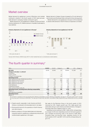 2
                                                                    Consolidated results 2012




Market overview
Market demand for appliances in some of Electrolux core markets                      Market demand in Eastern Europe increased by 2% and demand in
continued to decline in the fourth quarter of 2012 year-over-year,                   Latin America and Southeast Asia continued to show strong growth.
while demand in emerging markets continued to grow.                                     Market demand for core appliances in Europe in 2013 is expected
  Market demand for core appliances in Western Europe and North                      to decline while demand in North America is expected to increase.
America declined by 2%. Market demand in Australia is estimated to
have declined.


Industry shipments of core appliances in Europe*                                     Industry shipments of core appliances in the US*
%                                                                                      %
30                                                                                     5
                                                            Western Europe
                                                            Eastern Europe
20
                                                                                        0
                                                                                            Q1     Q2      Q3     Q4   Q1     Q2    Q3    Q4
10

                                                                                       –5
  0
       Q1     Q2     Q3     Q4   Q1   Q2   Q3    Q4
–10                                                                                  –10
                                                                                                      2011                     2012
–20
                2011                   2012

* ­­Units, year-over-year, %.                                                       * ­­Units, year-over-year, %.

Sources: North America: AHAM. Europe: GfK. For other markets there are no comprehensive market statistics.




The fourth quarter in summary*
SEKm                                                                             Q4 2012            Q4 2011       Change, %           2012        2011   Change, %

Net sales                                                                            29,185         28,369              2.9        109,994     101,598         8.3
Change in net sales, %, whereof
Acquisitions                                                                                                              –                                    3.9
Organic growth                                                                                                          7.5                                    5.5
Changes in exchange rates                                                                                              –4.6                                   –1.1
Operating income
Major Appliances Europe, Middle East and Africa                                         343             –202           270           1,142        709          61
Major Appliances North America                                                          367                76          383           1,561        250         524
Major Appliances Latin America                                                          657              345            90           1,590        820          94
Major Appliances Asia/Pacific                                                           211              213            –1             746        736           1
Small Appliances                                                                        223              237            –6             473        543         –13
Professional Products                                                                   158              191           –17             596        841         –29
Other, common Group costs, etc.                                                        –331             –244           –36            –926       –744         –24
Operating income, excluding items affecting comparability                             1,628              616           164           5,182      3,155          64
Margin, %                                                                                5.6              2.2                           4.7        3.1
Items affecting comparability                                                        –1,032             –104                        –1,032       –138
Operating income                                                                        596              512            16           4,150      3,017          38
Margin, %                                                                                2.0              1.8                           3.8        3.0
*	 All comments on operating income are excluding items affecting comparability. For items affecting comparability, see page 12. The fourth quarter of 2011 included
   non-recurring costs in the amount of SEK 825m. The major part of these costs, SEK 690m, was related to Major Appliances Europe, Middle East and Africa, see page
   12.



      •	 Organic growth, especially in Latin America and North                   Net sales for the Electrolux Group in the fourth quarter of 2012
         America, contributed to the favorable trend in net sales.               improved by 2.9%. Organic growth was 7.5%. Sales growth was
      •	 Strong performance for the operations in North America                  particularly strong in Latin America and North America. Changes in
                                                                                 exchange rates had a negative impact of –4.6%.
         and Latin America.
                                                                                    Operating income improved to SEK 1,628m (616), corresponding
      •	 Market conditions in Europe deteriorated and adversely                  to a margin of 5.6% (2.2). Operating income for the fourth quarter of
         impacted results for appliances, professional products and              2011 included non-recurring costs in the amount of SEK 825m.
         small domestic appliances in the region.                                Excluding these non-recurring costs, operating income for the
                                                                                 fourth quarter of 2011 was SEK 1,441m and the corresponding mar-
                                                                                 gin 5.1%.
 