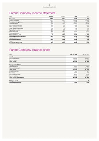 20
                               Consolidated results 2012




Parent Company, income statement
SEKm                                       Q4 2012         Q4 2011           2012            2011

Net sales                                    1,676          1,754          6,125           6,660
Cost of goods sold                          –1,377         –1,311         –4,638          –5,023
Gross operating income                         299            443          1,487           1,637
Selling expenses                              –415           –333         –1,297          –1,109
Administrative expenses                       –205            113           –469            –295
Other operating income                         122            107            293             298
Other operating expenses                       –37              –            –38             –10
Operating income                             –236             330            –24             521
Financial income                               491          1,417          2,137           2,727
Financial expenses                            –468           –190         –1,001            –344
Financial items, net                            23         1,227           1,136           2,383
Income after financial items                  –213         1,557           1,112           2,904
Appropriations                                   6              9             16              32
Income before taxes                           –207         1,566           1,128           2,936
Taxes                                           46            –65             –9            –191
Income for the period                         –161         1,501           1,119           2,745




Parent Company, balance sheet
SEKm                                                                 Dec. 31, 2012   Dec. 31, 2011

Assets
Non-current assets                                                        33,436         33,247
Current assets                                                            16,008         14,833
Total assets                                                              49,444         48,080

Equity and liabilities
Restricted equity                                                          4,562           4,562
Non-restricted equity                                                     15,269         15,938
Total equity                                                              19,831         20,500
Untaxed reserves                                                             581             597
Provisions                                                                 1,097             732
Non-current liabilities                                                    9,573           9,220
Current liabilities                                                       18,362          17,031
Total equity and liabilities                                              49,444         48,080

Pledged assets                                                                 –               5
Contingent liabilities                                                     1,692           1,428
 