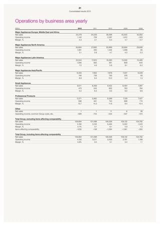 21
                                                       Consolidated results 2012




Operations by business area yearly
SEKm                                                             2012                2011       2010       2009       2008

Major Appliances Europe, Middle East and Africa
Net sales                                                     34,278               34,029     36,596    40,500      42,952
Operating income                                               1,142                  709      2,297     1,912       –303
Margin, %                                                        3.3                   2.1        6.3       4.7       –0.7

Major Appliances North America
Net sales                                                     30,684               27,665     30,969    32,694      29,836
Operating income                                               1,561                  250      1,442     1,299          85
Margin, %                                                         5.1                  0.9        4.7       4.0         0.3

Major Appliances Latin America
Net sales                                                     22,044               17,810     16,260    13,302      10,485
Operating income                                               1,590                  820        951       809         645
Margin, %                                                         7.2                  4.6        5.8       6.1         6.2

Major Appliances Asia/Pacific
Net sales                                                      8,405                7,852      7,679      7,037      6,049
Operating income                                                 746                  736        793        378         93
Margin, %                                                         8.9                  9.4      10.3         5.4        1.5

Small Appliances
Net sales                                                       9,011               8,359      8,422      8,464      7,987
Operating income                                                  473                 543        802        763        764
Margin, %                                                         5.2                  6.5        9.5        9.0        9.6

Professional Products
Net sales                                                       5,571               5,882      6,389      7,129      7,427
Operating income                                                  596                 841        743        668        774
Margin, %                                                        10.7                14.3        11.6        9.4      10.4

Other
Net sales                                                          1                    1         11         6          56
Operating income, common Group costs, etc.                      –926                 –744       –534      –507        –515

Total Group, excluding items affecting comparability
Net sales                                                    109,994           101,598       106,326    109,132    104,792
Operating income                                                5,182            3,155         6,494      5,322      1,543
Margin, %                                                       4.7%                3.1           6.1        4.9        1.5
Items affecting comparability                                  –1032              –138        –1,064     –1,561      –355

Total Group, including items affecting comparability
Net sales                                                    109,994           101,598       106,326    109,132    104,792
Operating income                                               4,150             3,017         5,430      3,761      1,188
Margin, %                                                      3.8%                 3.0           5.1       3.4         1.1
 