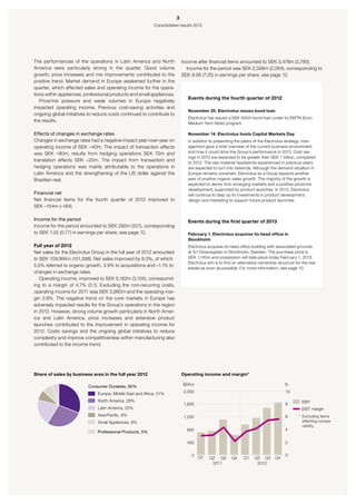 3
                                                            Consolidated results 2012




The performances of the operations in Latin America and North               Income after financial items amounted to SEK 3,478m (2,780).
America were particularly strong in the quarter. Good volume                   Income for the period was SEK 2,599m (2,064), corresponding to
growth, price increases and mix improvements contributed to the             SEK 9.08 (7.25) in earnings per share, see page 12.
positive trend. Market demand in Europe weakened further in the
quarter, which affected sales and operating income for the opera-
tions within appliances, professional products and small appliances.
                                                                               Events during the fourth quarter of 2012
   Price/mix pressure and weak volumes in Europe negatively
impacted operating income. Previous cost-saving activities and
                                                                               November 20. Electrolux issues bond loan
ongoing global initiatives to reduce costs continued to contribute to
                                                                               Electrolux has issued a SEK 500m bond loan under its EMTN (Euro
the results.
                                                                               Medium Term Note) program.

Effects of changes in exchange rates                                           November 14. Electrolux hosts Capital Markets Day
Changes in exchange rates had a negative impact year-over-year on              In addition to presenting the pillars of the Electrolux strategy, man-
operating income of SEK –40m. The impact of transaction effects                agement gave a brief overview of the current business environment
was SEK –90m, results from hedging operations SEK 70m and                      and how it could drive the Group’s performance in 2013. Cost sav-
                                                                               ings in 2013 are expected to be greater than SEK 1 billion, compared
translation effects SEK –20m. The impact from transaction and                  to 2012. The raw-material headwinds experienced in previous years
hedging operations was mainly attributable to the operations in                are expected to turn into tailwinds. Although the demand situation in
Latin America and the strengthening of the US dollar against the               Europe remains uncertain, Electrolux as a Group expects another
Brazilian real.                                                                year of positive organic sales growth. The majority of the growth is
                                                                               expected to derive from emerging markets and a positive price/mix
                                                                               development, supported by product launches. In 2013, Electrolux
Financial net                                                                  will continue to step up its investments in product development,
Net financial items for the fourth quarter of 2012 improved to                 design and marketing to support future product launches.
SEK –154m (–184).

Income for the period                                                          Events during the first quarter of 2013
Income for the period amounted to SEK 292m (221), corresponding
to SEK 1.02 (0.77) in earnings per share, see page 12.                         February 1. Electrolux acquires its head office in
                                                                               Stockholm
Full year of 2012                                                              Electrolux acquires its head office building with associated grounds
Net sales for the Electrolux Group in the full year of 2012 amounted           at S:t Göransgatan in Stockholm, Sweden. The purchase price is
to SEK 109,994m (101,598). Net sales improved by 8.3%, of which                SEK 1,145m and possession will take place today February 1, 2013.
                                                                               Electrolux aim is to find an alternative ownership structure for the real
5.5% referred to organic growth, 3.9% to acquisitions and –1.1% to
                                                                               estate as soon as possible. For more information, see page 10.
changes in exchange rates.
   Operating income, improved to SEK 5,182m (3,155), correspond-
ing to a margin of 4.7% (3.1). Excluding the non-recurring costs,
operating income for 2011 was SEK 3,980m and the operating mar-
gin 3.9%. The negative trend on the core markets in Europe has
adversely impacted results for the Group’s operations in the region
in 2012. However, strong volume growth particularly in North Amer-
ica and Latin America, price increases and extensive product
launches contributed to the improvement in operating income for
2012. Costs savings and the ongoing global initiatives to reduce
complexity and improve competitiveness within manufacturing also
contributed to the income trend.




Share of sales by business area in the full year 2012                       Operating income and margin*

                          Consumer Durables, 95%                            SEKm                                                      %
                                                                             2,000                                                    10
                               Europe, Middle East and Africa, 31%
                               North America, 28%                                                                                               EBIT
                                                                             1,600                                                    8
                               Latin America, 20%                                                                                               EBIT margin
                               Asia/Pacific, 8%                              1,200                                                    6       *	Excluding items
                               Small Appliances, 8%                                                                                              affecting compa-
                                                                                                                                                 rability.
                                                                              800                                                     4
                               Professional Products, 5%

                                                                              400                                                     2


                                                                                 0 Q1                                                 0
                                                                                           Q2 Q3        Q4    Q1     Q2 Q3      Q4
                                                                                            2011                      2012
 