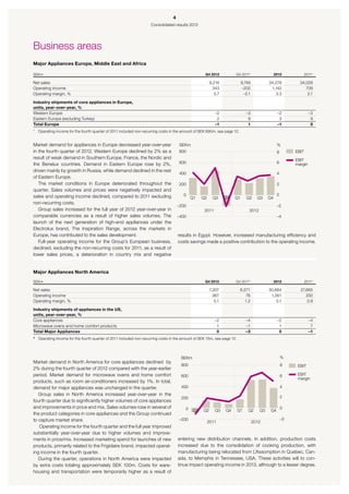 4
                                                                    Consolidated results 2012




Business areas
Major Appliances Europe, Middle East and Africa

SEKm                                                                                               Q4 2012           Q4 2011*                   2012             2011*

Net sales                                                                                              9,216              9,749            34,278           34,029
Operating income                                                                                         343              –202              1,142              709
Operating margin, %                                                                                       3.7              –2.1               3.3               2.1

Industry shipments of core appliances in Europe,
units, year-over-year, %
Western Europe                                                                                            –2                  –3                 –2                –3
Eastern Europe (excluding Turkey)                                                                          2                   9                  3                 9
Total Europe                                                                                              –1                   1                 –1                 0
*	 Operating income for the fourth quarter of 2011 included non-recurring costs in the amount of SEK 690m, see page 12.


Market demand for appliances in Europe decreased year-over-year                      SEKm                                                        %
in the fourth quarter of 2012. Western Europe declined by 2% as a                    800                                                         8        EBIT
result of weak demand in Southern Europe, France, the Nordic and                                                                                          EBIT
the Benelux countries. Demand in Eastern Europe rose by 2%,                          600                                                         6        margin
driven mainly by growth in Russia, while demand declined in the rest
                                                                                     400                                                         4
of Eastern Europe.
   The market conditions in Europe deteriorated throughout the                       200                                                         2
quarter. Sales volumes and prices were negatively impacted and
sales and operating income declined, compared to 2011 excluding                        0                                                         0
                                                                                            Q1    Q2     Q3     Q4   Q1       Q2     Q3    Q4
non-recurring costs.
                                                                                     –200                                                        –2
   Group sales increased for the full year of 2012 year-over-year in                               2011                        2012
comparable currencies as a result of higher sales volumes. The                       –400                                                        –4
launch of the next generation of high-end appliances under the
Electrolux brand, The Inspiration Range, across the markets in
Europe, has contributed to the sales development.                                    results in Egypt. However, increased manufacturing efficiency and
   Full-year operating income for the Group’s European business,                     costs savings made a positive contribution to the operating income.
declined, excluding the non-recurring costs for 2011, as a result of
lower sales prices, a deterioration in country mix and negative


Major Appliances North America
SEKm                                                                                               Q4 2012           Q4 2011*                   2012             2011*

Net sales                                                                                              7,207              6,271            30,684           27,665
Operating income                                                                                         367                 76             1,561              250
Operating margin, %                                                                                       5.1               1.2                5.1              0.9

Industry shipments of appliances in the US,
units, year-over-year, %
Core appliances                                                                                           –2                  –4                 –2                –4
Microwave ovens and home comfort products                                                                  1                  –1                  1                 7
Total Major Appliances                                                                                     0                  –3                  0                –1
*	 Operating income for the fourth quarter of 2011 included non-recurring costs in the amount of SEK 15m, see page 12.




                                                                                      SEKm                                                           %
Market demand in North America for core appliances declined by
                                                                                      800                                                            8     EBIT
2% during the fourth quarter of 2012 compared with the year-earlier
period. Market demand for microwave ovens and home comfort                            600                                                            6     EBIT
                                                                                                                                                           margin
products, such as room air-conditioners increased by 1%. In total,
demand for major appliances was unchanged in the quarter.                             400                                                            4
   Group sales in North America increased year-over-year in the
                                                                                      200                                                            2
fourth quarter due to significantly higher volumes of core appliances
and improvements in price and mix. Sales volumes rose in several of                     0                                                            0
                                                                                             Q1   Q2      Q3    Q4       Q1    Q2     Q3    Q4
the product categories in core appliances and the Group continued
to capture market share.                                                             –200                                                            –2
                                                                                                       2011                        2012
   Operating income for the fourth quarter and the full year improved
substantially year-over-year due to higher volumes and improve-
ments in price/mix. Increased marketing spend for launches of new                    entering new distribution channels. In addition, production costs
products, primarily related to the Frigidaire brand, impacted operat-                increased due to the consolidation of cooking production, with
ing income in the fourth quarter.                                                    manufacturing being relocated from L’Assomption in Quebec, Can-
   During the quarter, operations in North America were impacted                     ada, to Memphis in Tennessee, USA. These activities will to con-
by extra costs totaling approximately SEK  100m. Costs for ware-                     tinue impact operating income in 2013, although to a lesser degree.
housing and transportation were temporarily higher as a result of
 