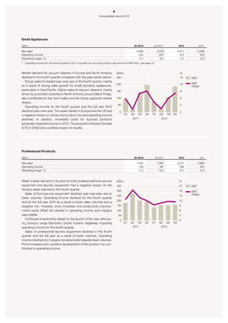 6
                                                                    Consolidated results 2012




Small Appliances

SEKm                                                                                                  Q4 2012         Q4 2011*               2012            2011*

Net sales                                                                                              2,689              2,579              9,011          8,359
Operating income                                                                                         223                237                473            543
Operating margin, %                                                                                       8.3               9.2                5.2             6.5
*	 Operating income for the fourth quarter of 2011 included non-recurring costs in the amount of SEK 45m, see page 12.



Market demand for vacuum cleaners in Europe and North America                        SEKm                                                     %
declined in the fourth quarter compared with the year-earlier period.                300                                                      15     EBIT
   Group sales increased year-over-year in the fourth quarter, mainly
                                                                                     240                                                      12     EBIT
as a result of strong sales growth for small domestic appliances,                                                                                    margin
particularly in Asia/Pacific. Higher sales of vacuum cleaners, mainly                180                                                      9
driven by promotion activities in North America around Black Friday,
also contributed to the rise in sales and the Group captured market                  120                                                      6
shares.
                                                                                      60                                                      3
   Operating income for the fourth quarter and the full year 2012
declined year-over-year. The weak market in Europe and the US had                      0                                                      0
a negative impact on prices and product mix and operating income                            Q1   Q2      Q3     Q4   Q1     Q2     Q3 Q4
declined. In addition, increased costs for sourced products                                       2011                        2012
adversely impacted income in 2012. The acquired company Somela
(CTI) in Chile had a positive impact on results.




Professional Products

SEKm                                                                                                  Q4 2012            Q4 2011              2012            2011

Net sales                                                                                              1,402              1,587              5,571          5,882
Operating income                                                                                         158                191                596            841
Operating margin, %                                                                                      11.3              12.0               10.7           14.3


Weak market demand in Europe for both professional food-service                      SEKm                                                     %
equipment and laundry equipment had a negative impact on the                         350                                                      21     EBIT
Group’s sales volumes in the fourth quarter.                                         300                                                      18     EBIT
   Sales of food-service equipment declined year-over-year due to                                                                                    margin
                                                                                     250                                                      15
lower volumes. Operating income declined for the fourth quarter
                                                                                     200                                                      12
and for the full year 2012 as a result of lower sales volumes and a
negative mix. However, price increases and productivity improve-                     150                                                      9
ments partly offset the decline in operating income and margins                      100                                                      6
were stable.                                                                          50                                                      3
   Continued investments related to the launch of the new ultra-lux-                   0                                                      0
ury product range Electrolux Grand Cuisine negatively impacted                             Q1    Q2     Q3      Q4   Q1     Q2     Q3   Q4
operating income for the fourth quarter.                                                          2011                        2012
   Sales of professional laundry equipment declined in the fourth
quarter and the full year as a result of lower volumes. Operating
income declined but margins remained solid despite lower volumes.
Price increases and a positive development of the product mix con-
tributed to operating income.
 