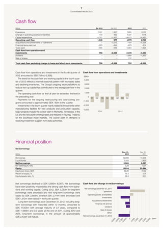 7
                                                              Consolidated results 2012




Cash flow
SEKm                                                                                           Q4 2012             Q4 2011                2012          2011

Operations                                                                                        2,327              1,937               7,665        6,122
Change in operating assets and liabilities                                                          470                463               1,727         1,116
Capital expenditure                                                                              –1,351             –1,423              –4,613       –4,493
Operating cash flow                                                                               1,446                977               4,779        2,745
Acquisitions and divestments of operations                                                            –             –3,213                –164       –5,556
Financial items paid, net                                                                          –223               –244                –673         –214
Taxes paid                                                                                         –465              –446               –1,564       –1,625
Cash flow from operations and
investments                                                                                         758            –2,926                2,378       –4,650
Dividend                                                                                              –                 –               –1,868       –1,850
Sale of shares                                                                                        –                 –                  212            –

Total cash flow, excluding change in loans and short-term investments                               758            –2,926                 722        –6,500



Cash flow from operations and investments in the fourth quarter of              Cash flow from operations and investments
2012 amounted to SEK 758m (–2,926).                                             SEKm
   The trend for the cash flow and working capital in the fourth quar-
                                                                                 4,000
ter of 2012 reflects a normal seasonal pattern with increased sales
and declining inventories. The Group’s ongoing structural efforts to             3,000
reduce tied-up capital has contributed to the strong cash flow in the            2,000
quarter.
                                                                                 1,000
   The operating cash flow for the full year far exceeded the level in
the preceding year.                                                                  0
                                                                                         Q1    Q2     Q3     Q4     Q1     Q2      Q3   Q4
   Payments for the ongoing restructuring and cost-cutting pro-
                                                                                –1,000
grams amounted to approximately SEK –80m in the quarter.
   Investments in the fourth quarter mainly related to investments within       –2,000
manufacturing facilities for new products and production capacity.              –3,000
Major projects include the cooker plant in Memphis, Tennessee, in the                             2011                        2012
US and the new plant for refrigerators and freezers in Rayong, Thailand,
for the Southeast Asian markets. The cooker plant in Memphis is
receiving investment support from state authorities.




Financial position
Net borrowings
                                                                                                                                   Dec. 31,          Dec. 31,
SEKm                                                                                                                                 2012              2011

Borrowings                                                                                                                           13,088          14,206
Liquid funds                                                                                                                          7,403           7,839
Net borrowings                                                                                                                        5,685           6,367
Net debt/equity ratio                                                                                                                  0.29            0.31
Equity                                                                                                                               19,824          20,644
Equity per share, SEK                                                                                                                 69.28           72.52
Return on equity, %                                                                                                                    13.3             10.4
Equity/assets ratio, %                                                                                                                 28.8             30.1


Net borrowings declined to SEK 5,685m (6,367). Net borrowings                   Cash flow and change in net borrowings
have been positively impacted by the strong cash flow from opera-
                                                                                 Net borrowings December 31, 2011
tions and working capital. During 2012, SEK 3,063m in long-term
                                                                                                          Operations
borrowings were amortized and new long-term borrowings were
                                                                                     Operating assets and liabilities
raised by SEK 2,569m, whereof SEK 2,744m were amortized and
                                                                                                      Investments
SEK 1,512m were raised in the fourth quarter.
                                                                                          Acquisitions/divestments
    Long-term borrowings as of December 31, 2012, including long-
                                                                                               Financial net and tax
term borrowings with maturities within 12 months, amounted to
                                                                                                            Dividend
SEK  11,005m with average maturity of 3.1 years, compared to
                                                                                                      Sale of shares
SEK  11,669m and 3.0 years at the end of 2011. During 2013 and
                                                                                                               Other
2014, long-term borrowings in the amount of approximately
                                                                                Net borrowings December 31, 2012
SEK 2,100m will mature.
                                                                                                                                              0                 SEKm
                                                                                                                                 00




                                                                                                                                                         0

                                                                                                                                                         0
                                                                                                                      00



                                                                                                                                 00
                                                                                                                                00




                                                                                                                                                       00
                                                                                                                                                         0




                                                                                                                                                  10 0
                                                                                                                                                      00

                                                                                                                                                      00
                                                                                                                                                      00




                                                                                                                                                      00
                                                                                                                              ,0
                                                                                                                    ,0



                                                                                                                              ,0
                                                                                                                              ,0




                                                                                                                                                    ,0
                                                                                                                                                   4,

                                                                                                                                                   6,
                                                                                                                                              2,




                                                                                                                                                   8,
                                                                                                                         –6
                                                                                                                  –8



                                                                                                                              –4
                                                                                                                           –2
 
