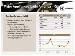 Major Appliances Latin America – Q4
• Good performance in Q4
– Market demand in Latin America
remain weak
– Organic growth of +8%
– Increased volumes in Brazil
– Strong price/mix development
– Cost control and productivity is
showing positive impact
– Price increases compensate for
currency headwinds
10
(SEKm) Q4 2013 Q4 2014 Change %
Sales 5,639 6,134 8.8%
Organic growth 8.2%
Currency 0.6%
EBIT* 224 478 113%
Currency effect -196
Margin* 4.0 7.8
* Excluding items affecting comparability.
0%
2%
4%
6%
8%
10%
12%
2012 2013 2014
EBIT %
 