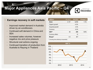 Major Appliances Asia Pacific – Q4
11
(SEKm) Q4 2013 Q4 2014 Change %
Sales 2,157 2,312 7.2%
Organic growth -4.0%
Acquired growth 2.0%
Currency 9.2%
EBIT* 96 200 108%
Currency effect 10
Margin* 4.5 8.7
* Excluding items affecting comparability.
0%
2%
4%
6%
8%
10%
12%
2012 2013 2014
EBIT %
• Earnings recovery in soft markets
– Improved market demand in Australia
driven by air-conditioners
– Continued soft demand in China and
SEA
– Increased sales volumes, however
negative mix and price pressure
– Structural cost actions ongoing
– Continued transition of production from
Australia to Rayong in Thailand
 