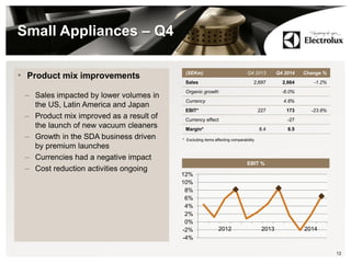 Small Appliances – Q4
12
(SEKm) Q4 2013 Q4 2014 Change %
Sales 2,697 2,664 -1.2%
Organic growth -6.0%
Currency 4.8%
EBIT* 227 173 -23.8%
Currency effect -27
Margin* 8.4 6.5
* Excluding items affecting comparability.
-4%
-2%
0%
2%
4%
6%
8%
10%
12%
2012 2013 2014
EBIT %
• Product mix improvements
– Sales impacted by lower volumes in
the US, Latin America and Japan
– Product mix improved as a result of
the launch of new vacuum cleaners
– Growth in the SDA business driven
by premium launches
– Currencies had a negative impact
– Cost reduction activities ongoing
 