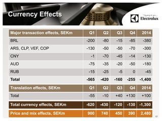 Currency Effects
17
Major transaction effects, SEKm Q1 Q2 Q3 Q4 2014
BRL -200 -80 -15 -85 -380
ARS, CLP, VEF, COP -130 -50 -50 -70 -300
CNY -1 -70 -45 -14 -130
AUD -75 -35 -20 -50 -180
RUB -15 -25 -5 0 -45
Total -565 -420 -160 -255 -1,400
Translation effects, SEKm Q1 Q2 Q3 Q4 2014
Total -55 -10 +40 +130 +100
Total currency effects, SEKm -620 -430 -120 -130 -1,300
Price and mix effects, SEKm 900 740 450 390 2,480
 
