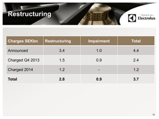 Restructuring
Charges SEKbn Restructuring Impairment Total
Announced 3.4 1.0 4.4
Charged Q4 2013 1.5 0.9 2.4
Charged 2014 1.2 - 1.2
Total 2.8 0.9 3.7
18
 