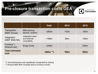 Pre-closure transaction costs GEA
Total 2014 2015
Transaction
(EBIT Group)
M&A advisory,
lawyers, auditors
~260m 110m 150m
Integration
(EBIT EMA NA)
Integration team
and external
consultants
~180m 50m 130m
Funding *)
(finance net)
Bridge facility ~240m - 240m
Total estimated
cost
~680m **) 160m 520m
19
*) Incurred finance cost capitalized, recognised at closing
**) Around SEK 80m increase due to currency moves
 