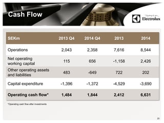 Cash Flow
20
SEKm 2013 Q4 2014 Q4 2013 2014
Operations 2,043 2,358 7,616 8,544
Net operating
working capital
115 656 -1,158 2,426
Other operating assets
and liabilities
483 -649 722 202
Capital expenditure -1,396 -1,372 -4,529 -3,690
Operating cash flow* 1,484 1,844 2,412 6,631
*Operating cash flow after investments
 