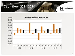 Cash flow, 2011-2014
21
-4,000
-3,000
-2,000
-1,000
0
1,000
2,000
3,000
4,000
5,000
Q1 Q2 Q3 Q4 Q1 Q2 Q3 Q4 Q1 Q2 Q3 Q4 Q1 Q2 Q3 Q4
2011 2012 2013 2014
Cash flow after investmentsSEKm
 