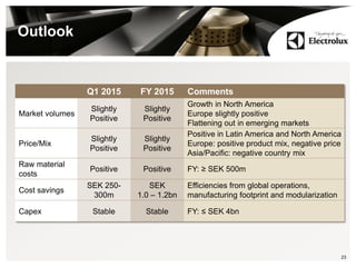 Outlook
23
Q1 2015 FY 2015 Comments
Market volumes
Slightly
Positive
Slightly
Positive
Growth in North America
Europe slightly positive
Flattening out in emerging markets
Price/Mix
Slightly
Positive
Slightly
Positive
Positive in Latin America and North America
Europe: positive product mix, negative price
Asia/Pacific: negative country mix
Raw material
costs
Positive Positive FY: ≥ SEK 500m
Cost savings
SEK 250-
300m
SEK
1.0 – 1.2bn
Efficiencies from global operations,
manufacturing footprint and modularization
Capex Stable Stable FY: ≤ SEK 4bn
 