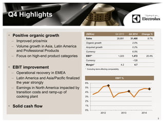 0%
1%
2%
3%
4%
5%
6%
2012 2013 2014
Q4 Highlights
3
(SEKm) Q4 2013 Q4 2014 Change %
Sales 28,891 31,400 8.7%
Organic growth 2.0%
Acquired growth 0.2%
Currency 6.5%
EBIT* 1,223 1,472 20.4%
Currency -128
Margin* 4.2 4.7
* Excluding items affecting comparability.
• Positive organic growth
– Improved price/mix
– Volume growth in Asia, Latin America
and Professional Products
– Focus on high-end product categories
• EBIT improvement
– Operational recovery in EMEA
– Latin America and Asia/Pacific finalized
the year strongly
– Earnings in North America impacted by
transition costs and ramp-up of
cooking plant
• Solid cash flow
EBIT %
 