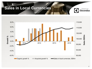 Sales in Local Currencies
85,000
90,000
95,000
100,000
105,000
110,000
115,000
-6.0%
-4.0%
-2.0%
0.0%
2.0%
4.0%
6.0%
8.0%
2011 2012 2013 2014
Organic growth % Acquired growth % Sales in local currencies, SEKm
5
Growth%
SalesSEKm
 