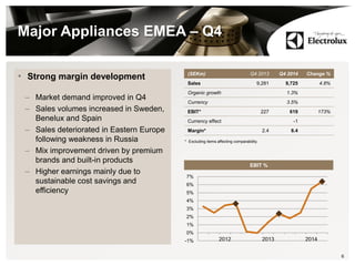 Major Appliances EMEA – Q4
• Strong margin development
– Market demand improved in Q4
– Sales volumes increased in Sweden,
Benelux and Spain
– Sales deteriorated in Eastern Europe
following weakness in Russia
– Mix improvement driven by premium
brands and built-in products
– Higher earnings mainly due to
sustainable cost savings and
efficiency
6
(SEKm) Q4 2013 Q4 2014 Change %
Sales 9,281 9,725 4.8%
Organic growth 1.3%
Currency 3.5%
EBIT* 227 619 173%
Currency effect -1
Margin* 2.4 6.4
* Excluding items affecting comparability.
EBIT %
-1%
0%
1%
2%
3%
4%
5%
6%
7%
2012 2013 2014
 