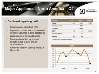 Major Appliances North America – Q4
• Continued organic growth
– Organic sales growth of +3%
– Improved product mix compensated
for lower volumes in cold categories
– Weak sell-in of air-conditioners
– Earnings impacted by product
transition due to new energy
requirements
– Ramp-up costs of cooking facility in
Memphis
8
(SEKm) Q4 2013 Q4 2014 Change %
Sales 7,573 8,924 17.8%
Organic growth 3.0%
Currency 14.8%
EBIT* 453 134 -70.4%
Currency effect 67
Margin* 6.0 1.5
* Excluding items affecting comparability.
0%
1%
2%
3%
4%
5%
6%
7%
8%
2012 2013 2014
EBIT %
 