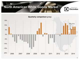 -20%
-15%
-10%
-5%
0%
5%
10%
15%
2006 2007 2008 2009 2010 2011 2012 2013
North American White Goods Market
9
Quarterly comparison y-o-y
2014
6% y-o-y
 