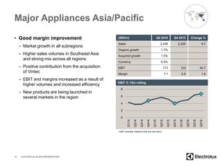 Major Appliances Asia/Pacific
• Good margin improvement
– Market growth in all subregions
– Higher sales volumes in Southeast Asia
and strong mix across all regions
– Positive contribution from the acquisition
of Vintec
– EBIT and margins increased as a result of
higher volumes and increased efficiency
– New products are being launched in
several markets in the region
10
(SEKm) Q4 2016 Q4 2015 Change %
Sales 2,436 2,220 9.7
Organic growth 1.7%
Acquired growth 1.5%
Currency 6.5%
EBIT 173 123 40.7
Margin 7.1 5.5 1.6
0
2
4
6
8
Q114
Q214
Q314
Q414
Q115
Q215
Q315
Q415
Q116
Q216
Q316
Q416
EBIT % 12m rolling
ELECTROLUX Q4 2016 PRESENTATION
* EBIT excludes material profit and loss items
 