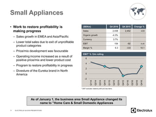 Small Appliances
• Work to restore profitability is
making progress
– Sales growth in EMEA and Asia/Pacific
– Lower total sales due to exit of unprofitable
product categories
– Price/mix development was favourable
– Operating income increased as a result of
positive price/mix and lower product cost
– Program to restore profitability in progress
– Divesture of the Eureka brand in North
America
11
(SEKm) Q4 2016 Q4 2015 Change %
Sales 2,438 2,452 -0.6
Organic growth -4.3%
Currency 3.7%
EBIT 154 -92 n.m
Margin % 6.3 -3.8 10.1
-2
0
2
4
6
Q114
Q214
Q314
Q414
Q115
Q215
Q315
Q415
Q116
Q216
Q316
Q416
EBIT* % 12m rolling
ELECTROLUX Q4 2016 PRESENTATION
* EBIT excludes material profit and loss items
As of January 1, the business area Small Appliance changed its
name to ”Home Care & Small Domestic Appliances
 