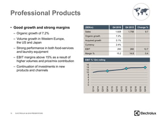 Professional Products
• Good growth and strong margins
– Organic growth of 7.2%
– Volume growth in Western Europe,
the US and Japan
– Strong performance in both food-services
and laundry equipment
– EBIT margins above 15% as a result of
higher volumes and price/mix contribution
– Continuation of investments in new
products and channels
13
(SEKm) Q4 2016 Q4 2015 Change %
Sales 1,928 1,758 9.7
Organic growth 7.2%
Acquired growth 0.1%
Currency 2.4%
EBIT 293 260 12.7
Margin % 15.2 14.8 0.4
0
2
4
6
8
10
12
14
16
Q114
Q214
Q314
Q414
Q115
Q215
Q315
Q415
Q116
Q216
Q316
Q416
EBIT % 12m rolling
ELECTROLUX Q4 2016 PRESENTATION
 