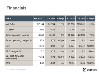 Financials
SEKm Q4 2016 Q4 2015 Change FY 2016 FY 2015 Change
Net Sales 32,144 31,794 1.1% 121,093 123,511 -1.9%
Organic -3.0% 0.2% - -1.1% 2.2% -
Gross operating income 6,556 6,431 1.9% 25,273 23,598 7.0%
Gross operating margin, % 20.4 20.2 0.2pts 20.9 19.1 1.8pts
EBIT 1,616 -202 n.m 6,274 2,741 128.8%
EBIT margin, % 5.0 -0.6 n.m 5.2 2.2 3.0pts
Op. cash flow after
investments
2,614 1,374 90.2% 9,140 6,745 35.5%
EPS 4.43 -1.38 n.m 15.64 5.45 186.9%
15 ELECTROLUX Q4 2016 PRESENTATION
 