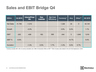 Sales and EBIT Bridge Q4
SEKm Q4
Net Cost
Efficiency
Currency* Acq Other** Q4 2016
Net Sales 31,794 -1,010 1,326 34 0 32,144
Growth -3.0% 3.9% 0.2% 1.1%
EBIT -202 -408 160 556 -344 5 1,849 1,616
EBIT % -0.6% 14.7% 5.0%
Accretion -1.3% 0.5% 1.7% -1.0% 0.0% 5.7%
16 ELECTROLUX Q4 2016 PRESENTATION
*Currency includes SEK -45m of currency translation and -299m of transaction effect on EBIT.**Other includes costs related to GE and Small Appliances in 2015.
 