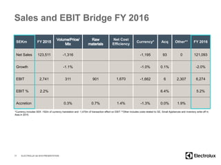 Sales and EBIT Bridge FY 2016
SEKm FY
Net Cost
Efficiency
Currency* Acq Other** FY 2016
Net Sales 123,511 -1,316 -1,195 93 0 121,093
Growth -1.1% -1.0% 0.1% -2.0%
EBIT 2,741 311 901 1,670 -1,662 6 2,307 6,274
EBIT % 2.2% 6.4% 5.2%
Accretion 0.3% 0.7% 1.4% -1.3% 0.0% 1.9%
17 ELECTROLUX Q4 2016 PRESENTATION
*Currency includes SEK -192m of currency translation and -1,470m of transaction effect on EBIT.**Other includes costs related to GE, Small Appliances and inventory write-off in
Asia in 2015.
 