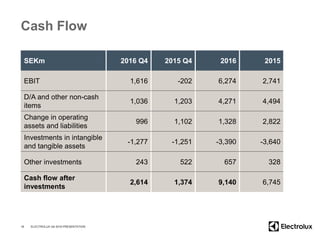 Cash Flow
SEKm 2016 Q4 2015 Q4 2016 2015
EBIT 1,616 -202 6,274 2,741
D/A and other non-cash
items
1,036 1,203 4,271 4,494
Change in operating
assets and liabilities
996 1,102 1,328 2,822
Investments in intangible
and tangible assets
-1,277 -1,251 -3,390 -3,640
Other investments 243 522 657 328
Cash flow after
investments
2,614 1,374 9,140 6,745
18 ELECTROLUX Q4 2016 PRESENTATION
 