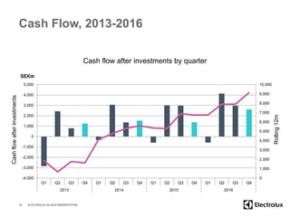 Cash Flow, 2013-2016
Cash flow after investments by quarter
19 ELECTROLUX Q4 2016 PRESENTATION
Cashflowafterinvestments
Rolling12m
0
1,000
2,000
3,000
4,000
5,000
6,000
7,000
8,000
9,000
10,000
-4,000
-3,000
-2,000
-1,000
0
1,000
2,000
3,000
4,000
5,000
Q1 Q2 Q3 Q4 Q1 Q2 Q3 Q4 Q1 Q2 Q3 Q4 Q1 Q2 Q3 Q4
2013 2014 2015 2016
 