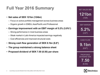 Full Year 2016 Summary
• Net sales of SEK 121bn (124bn)
– Focus on active portfolio management across business areas
– Organic growth in EMEA, Asia/Pacific and Professional
• Earnings improvement with an EBIT margin of 5.2% (3.9%*)
– Strong performance in most business areas
– Weak market in Latin America impacted earnings negatively
– Cost efficiencies and improved structural costs
• Strong cash flow generation of SEK 9.1bn (8.8*)
• The group maintained a strong balance sheet
• Proposed dividend of SEK 7.50 (6.50) per share
2
NET SALES SEK
121bn
(124)
EBIT MARGIN
5.2%
(3.9*)
CASH FLOW
9.1bn
(8.8*)
PROPOSED
DIVIDEND SEK
7.50
(6.50)
ELECTROLUX Q4 2016 PRESENTATION *EXCLUDING COSTS RELATED TO GE
 