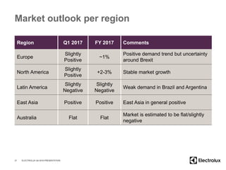 Market outlook per region
Region Q1 2017 FY 2017 Comments
Europe
Slightly
Positive
~1%
Positive demand trend but uncertainty
around Brexit
North America
Slightly
Positive
+2-3% Stable market growth
Latin America
Slightly
Negative
Slightly
Negative
Weak demand in Brazil and Argentina
East Asia Positive Positive East Asia in general positive
Australia Flat Flat
Market is estimated to be flat/slightly
negative
21 ELECTROLUX Q4 2016 PRESENTATION
 