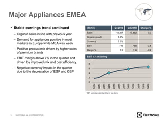 Major Appliances EMEA
• Stable earnings trend continued
– Organic sales in line with previous year
– Demand for appliances positive in most
markets in Europe while MEA was weak
– Positive product mix driven by higher sales
of premium brands
– EBIT margin above 7% in the quarter and
driven by improved mix and cost efficiency
– Negative currency impact in the quarter
due to the depreciation of EGP and GBP
5
(SEKm) Q4 2016 Q4 2015 Change %
Sales 10,367 10,332 0.3
Organic growth 0.3%
Currency 0.0%
EBIT 746 765 -2.5
Margin % 7.2 7.4 -0.2
0
2
4
6
8
Q114
Q214
Q314
Q414
Q115
Q215
Q315
Q415
Q116
Q216
Q316
Q416
EBIT % 12m rolling
ELECTROLUX Q4 2016 PRESENTATION
* EBIT excludes material profit and loss items
 