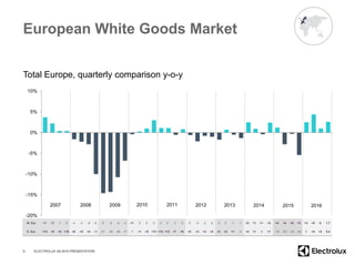 European White Goods Market
Total Europe, quarterly comparison y-o-y
-20%
-15%
-10%
-5%
0%
5%
10%
6
2007 2008 2009 2010 2011 2012 2013
W. Eur. +1 +1 -1 -5 -4 -4 -5 -8 -9 -9 -4 -2 +1 0 0 0 -2 -2 -3 -3 -2 -4 -2 -2 -3 0 -1 -1 +2 +1 +1 +3 +4 +4 +5 +3 +3 +5 0 1.7
E. Eur. +14 +5 +5 +10 +6 +5 +4 -15 -31 -30 -26 -17 -7 +1 +5 +13 +13 +12 +7 +9 +5 +3 +2 +2 +3 +2 +1 -2 +4 +1 -4 +1 -10 -23 -15 -24 0 +4 +2 5.4
2014 2015
ELECTROLUX Q4 2016 PRESENTATION
2016
 