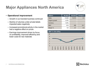 Major Appliances North America
• Operational improvement
– Growth in our branded business continued
– Decline of volumes under private labels
impacted sales negatively
– Increased promotional activity in the market
had a negative effect on prices
– Earnings improvement driven by focus
on profitability, improved efficiency and
lower costs for raw materials
7
(SEKm) Q4 2016 Q4 2015 Change %
Sales 10,826 10,413 4.0
Organic growth -2.0%
Currency 6.0%
EBIT 610 493 23.7
Margin % 5.6 4.7 0.9
0
2
4
6
8
10
Q114
Q214
Q314
Q414
Q115
Q215
Q315
Q415
Q116
Q216
Q316
Q416
EBIT* % 12m rolling
ELECTROLUX Q4 2016 PRESENTATION
 