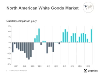North American White Goods Market
Quarterly comparison y-o-y
-20%
-15%
-10%
-5%
0%
5%
10%
15%
8
2007 2008 2009 2010 2011 2012 2013 2014 2015 2016
ELECTROLUX Q4 2016 PRESENTATION
 