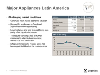 Major Appliances Latin America
• Challenging market conditions
– Continued weak macro-economic situation
– Demand for appliances in Brazil and
Argentina declined significantly
– Lower volumes and less favourable mix was
partly offset by price increases
– The results were impacted by further
measures to adapt to lower demand
and reduce structural costs
– Effective immediately, Ricardo Cons has
been appointed Head of the business area
9
(SEKm) Q4 2016 Q4 2015 Change %
Sales 4,149 4,619 -10.2
Organic growth -17.7%
Currency 7.5%
EBIT -187 69 n.m
Margin % -4.5 1.5 -6.0
-2
0
2
4
6
8
10
Q114
Q214
Q314
Q414
Q115
Q215
Q315
Q415
Q116
Q216
Q316
Q416
EBIT % 12m rolling
ELECTROLUX Q4 2016 PRESENTATION
 